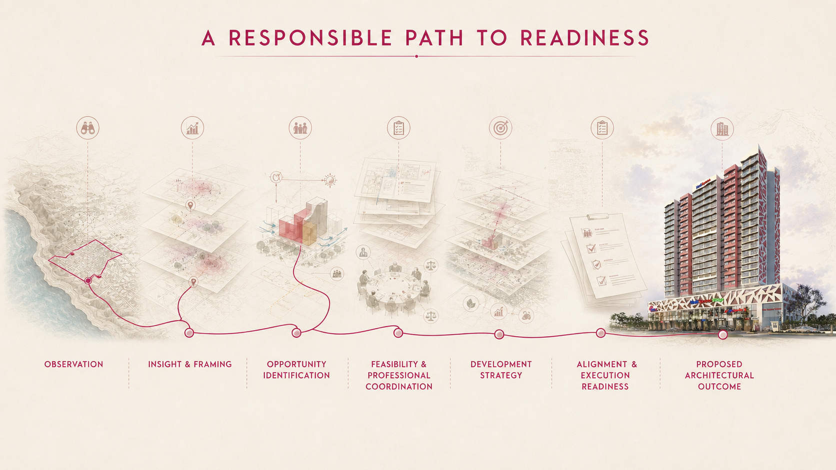 Wiseowlzz strategy-to-execution readiness journey leading to a proposed architectural outcome.